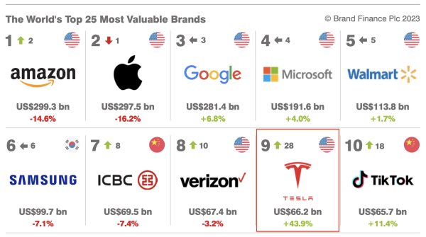 Building a Global Brand: Lessons from the World's Top Brands